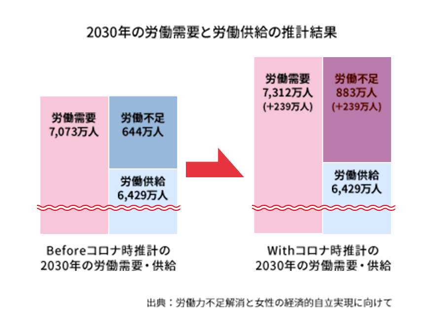 グラフ 2030年の労働需要と労働供給の推計結果