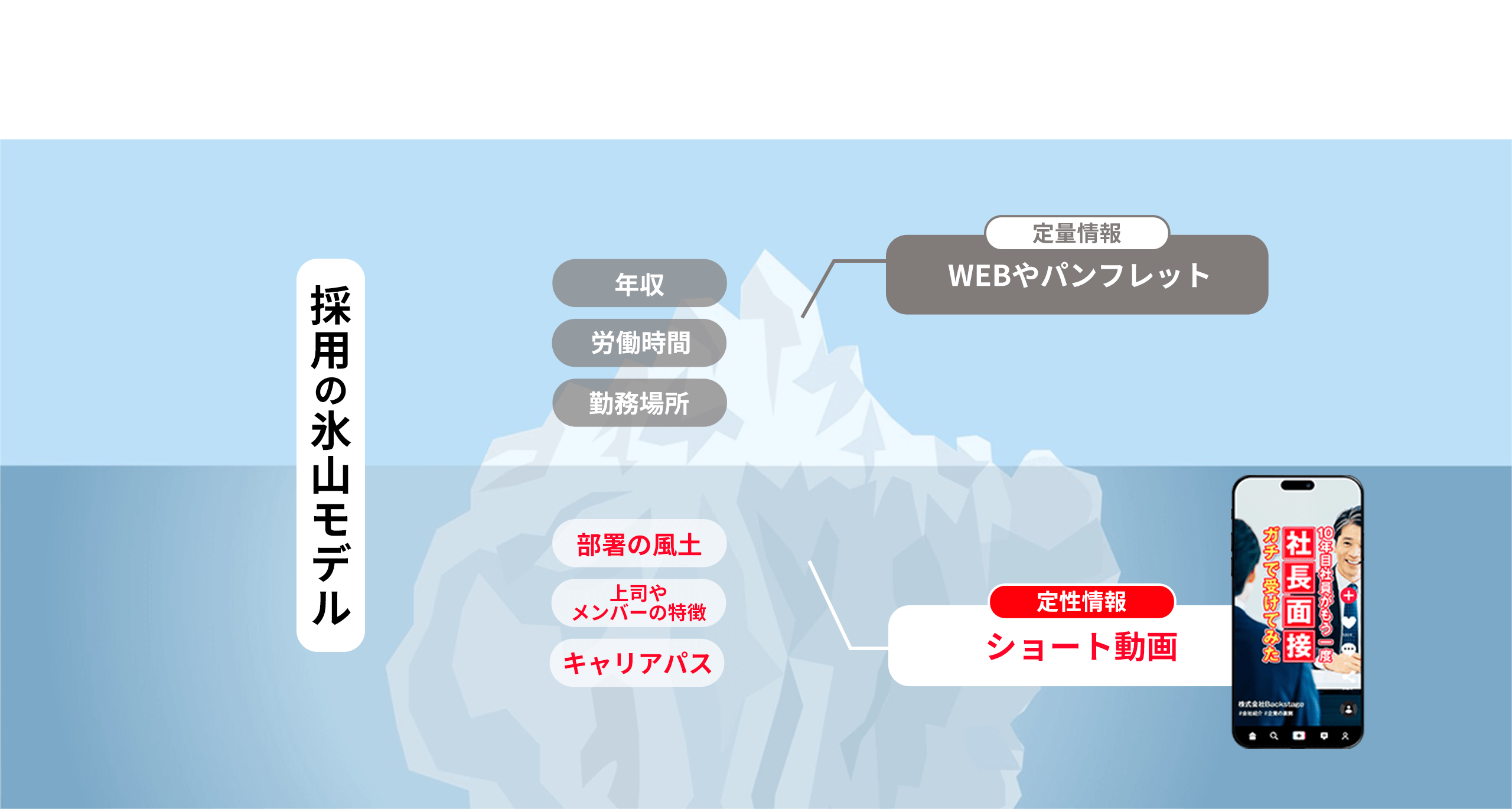 図 採用の氷山モデル