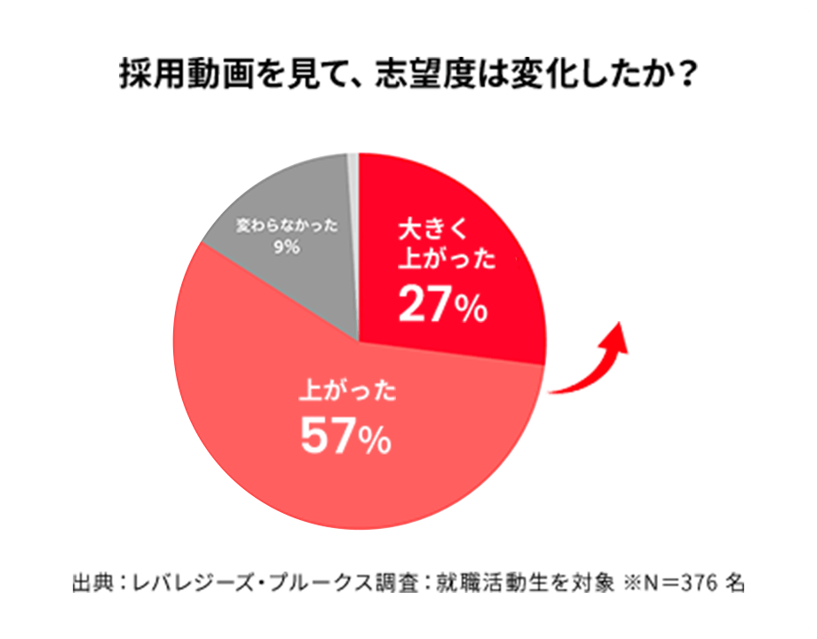 グラフ 採用動画を見て、志望度は変化したか？