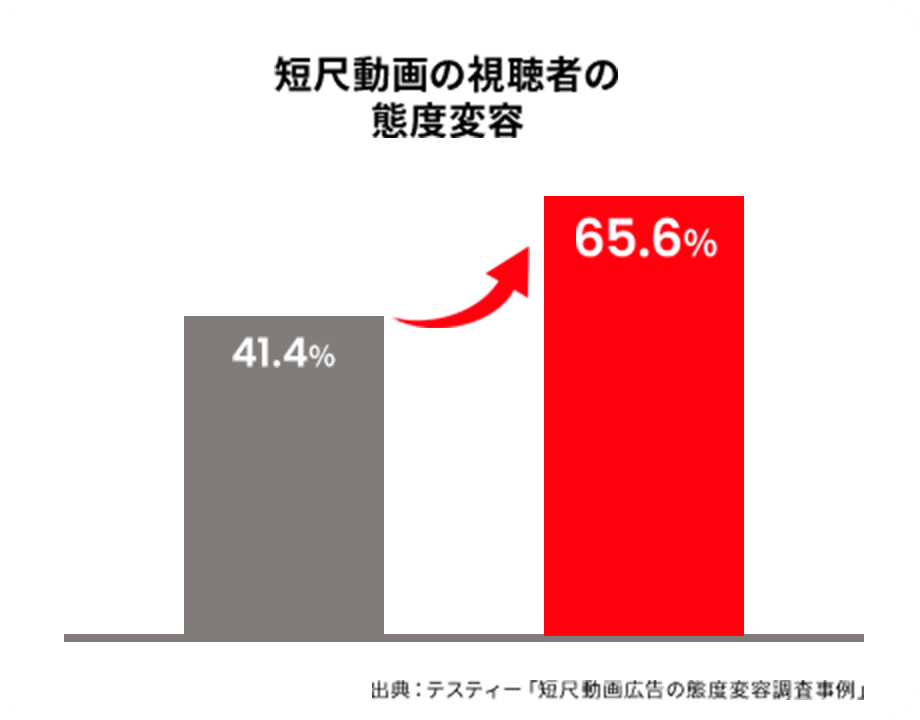 グラフ 短尺動画の視聴者の態度変容