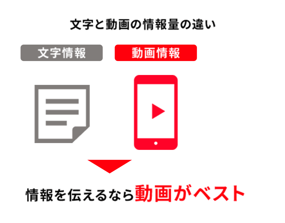 グラフ 文字と動画の情報量の違い